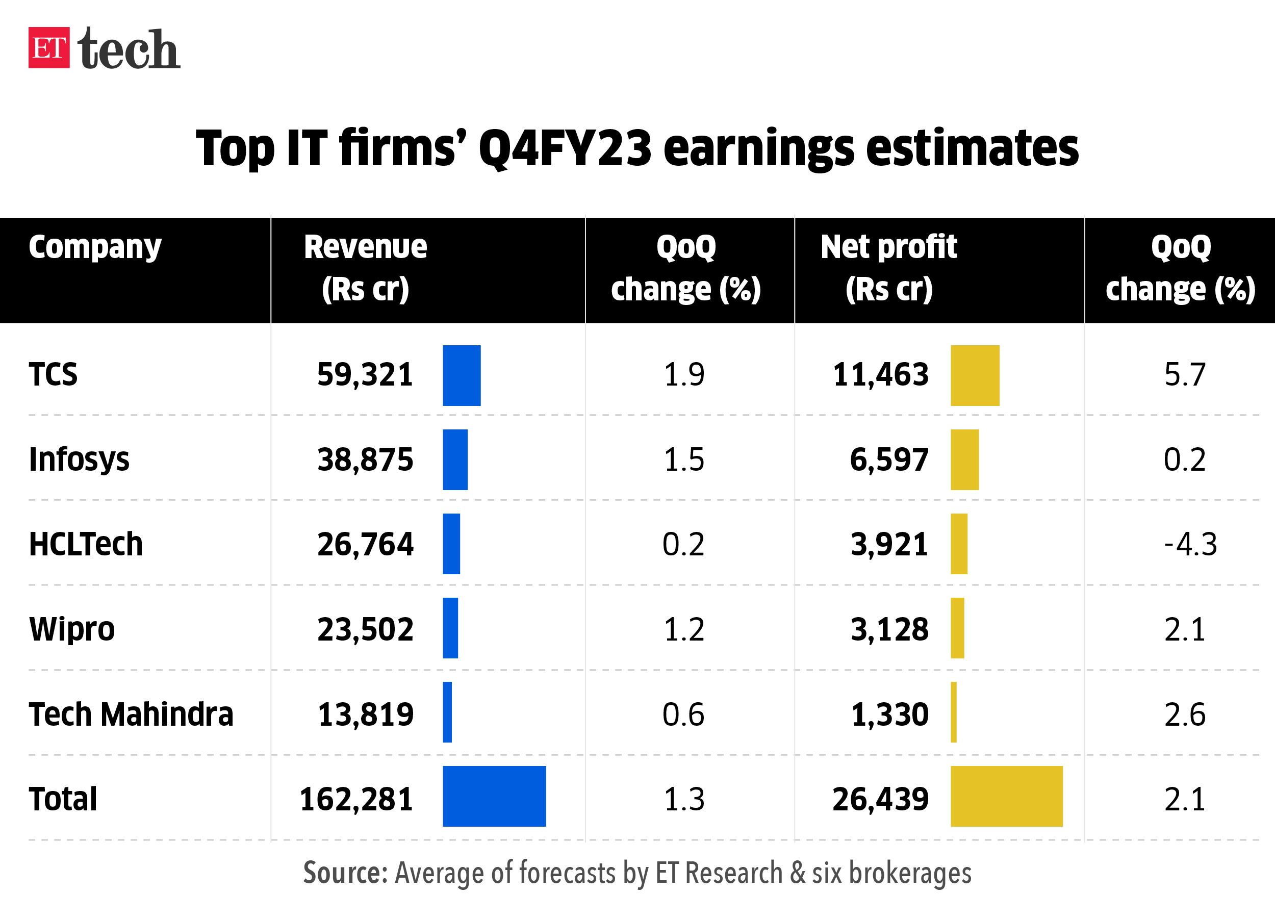 Top IT firms Q4FY23 earnings